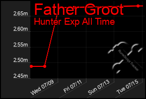 Total Graph of Father Groot