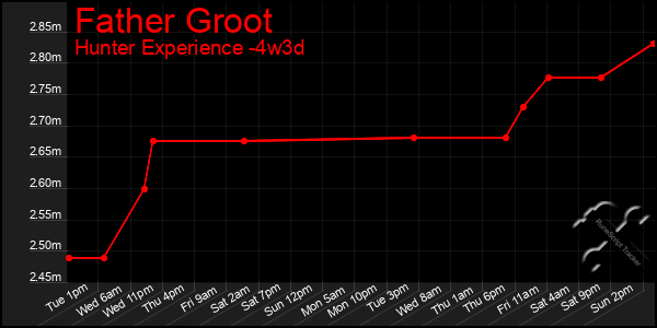 Last 31 Days Graph of Father Groot