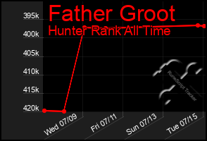 Total Graph of Father Groot