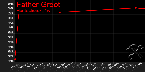 Last 7 Days Graph of Father Groot