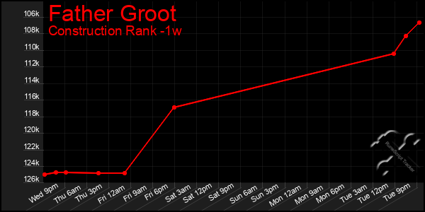 Last 7 Days Graph of Father Groot