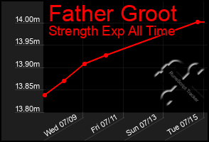 Total Graph of Father Groot
