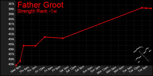 Last 7 Days Graph of Father Groot