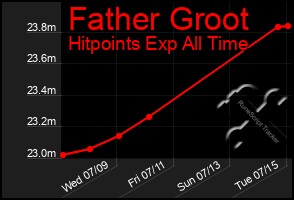 Total Graph of Father Groot