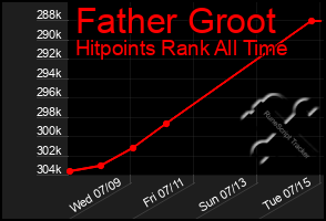 Total Graph of Father Groot
