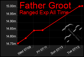 Total Graph of Father Groot
