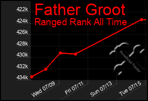 Total Graph of Father Groot