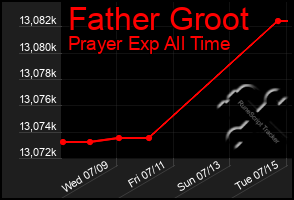 Total Graph of Father Groot