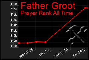 Total Graph of Father Groot