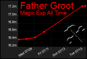 Total Graph of Father Groot