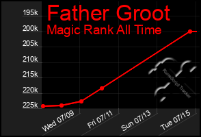 Total Graph of Father Groot