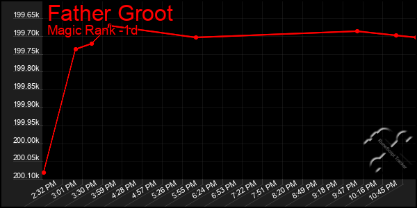 Last 24 Hours Graph of Father Groot