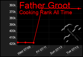Total Graph of Father Groot
