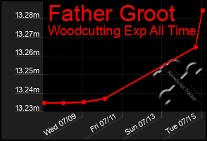 Total Graph of Father Groot