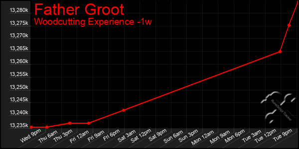 Last 7 Days Graph of Father Groot