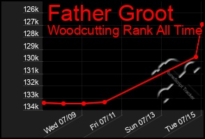 Total Graph of Father Groot