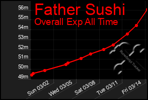 Total Graph of Father Sushi