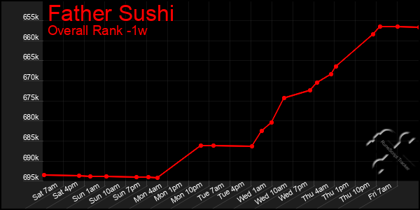 1 Week Graph of Father Sushi