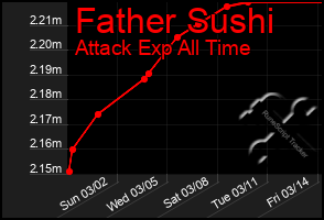 Total Graph of Father Sushi