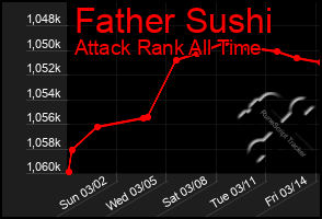 Total Graph of Father Sushi