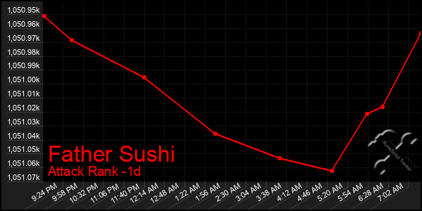 Last 24 Hours Graph of Father Sushi