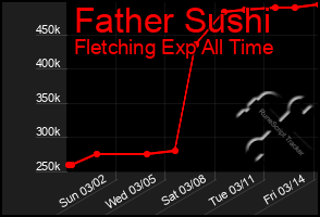 Total Graph of Father Sushi