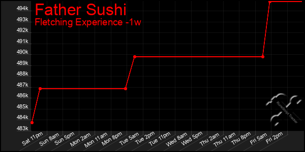 Last 7 Days Graph of Father Sushi