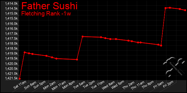 Last 7 Days Graph of Father Sushi