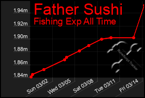 Total Graph of Father Sushi