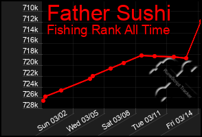 Total Graph of Father Sushi