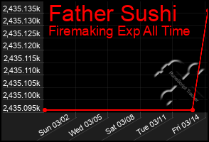 Total Graph of Father Sushi