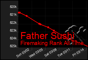 Total Graph of Father Sushi