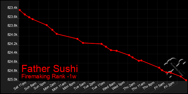 Last 7 Days Graph of Father Sushi