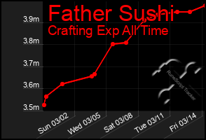 Total Graph of Father Sushi