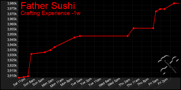 Last 7 Days Graph of Father Sushi