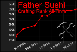 Total Graph of Father Sushi