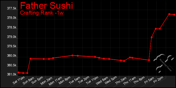 Last 7 Days Graph of Father Sushi