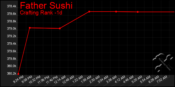 Last 24 Hours Graph of Father Sushi