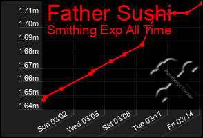 Total Graph of Father Sushi