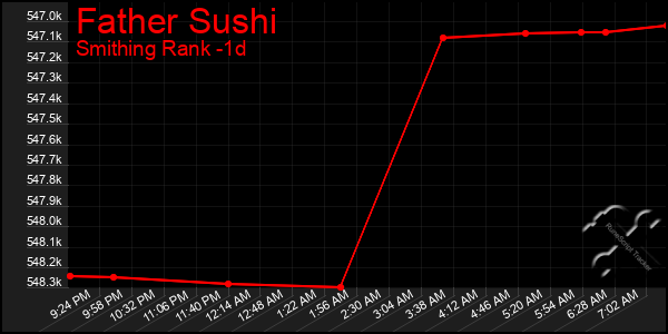 Last 24 Hours Graph of Father Sushi