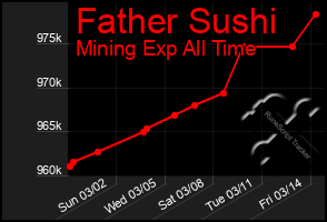 Total Graph of Father Sushi