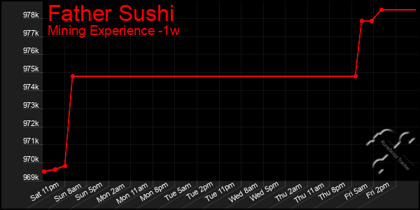 Last 7 Days Graph of Father Sushi