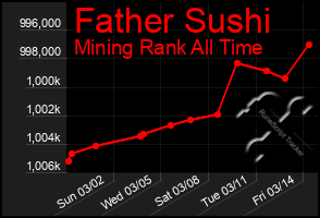 Total Graph of Father Sushi