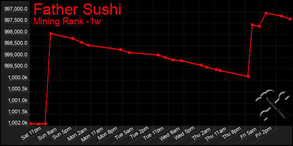 Last 7 Days Graph of Father Sushi