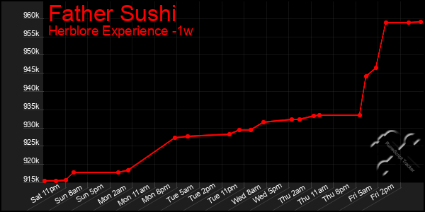 Last 7 Days Graph of Father Sushi