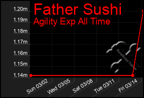 Total Graph of Father Sushi