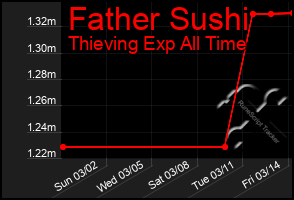 Total Graph of Father Sushi