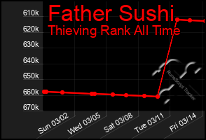 Total Graph of Father Sushi