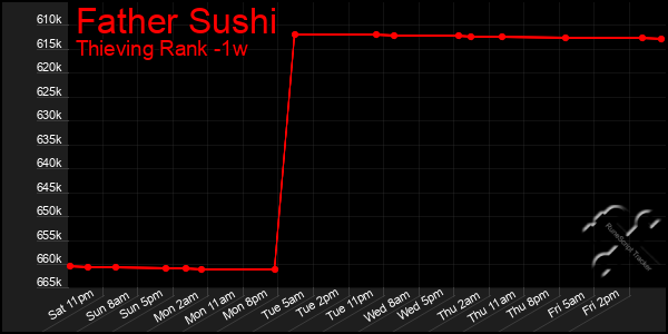 Last 7 Days Graph of Father Sushi