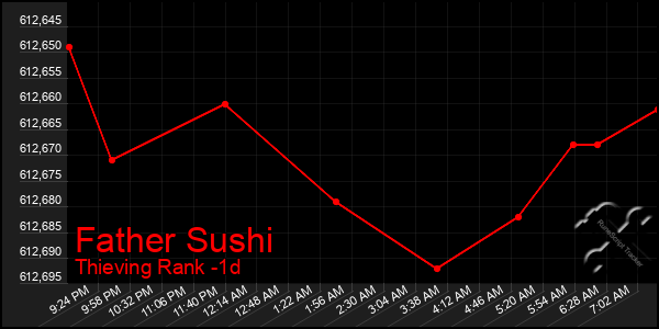 Last 24 Hours Graph of Father Sushi